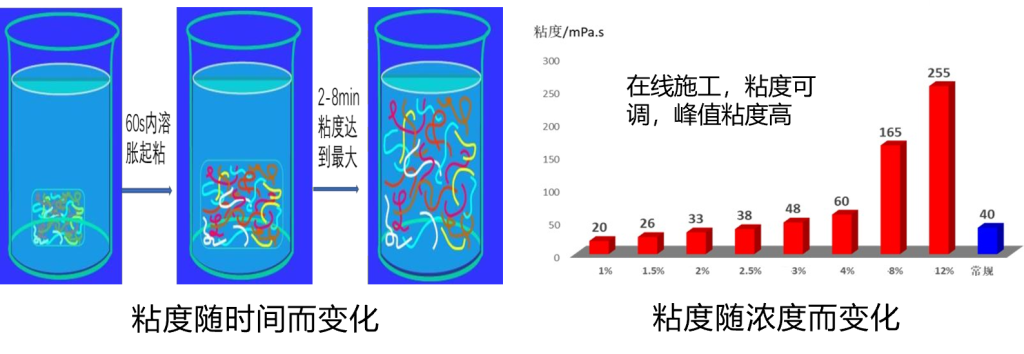 一体化变粘酸技术