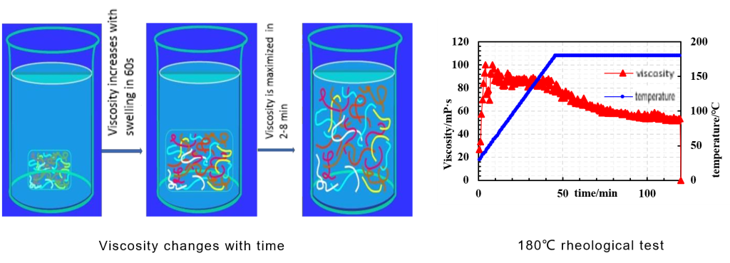 Integrated Viscosity-variable Acid Technique