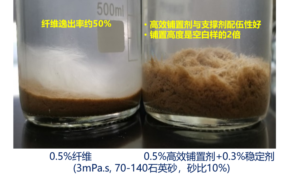 支撑剂高效铺置技术